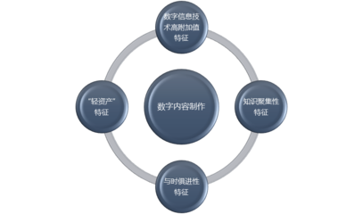 數字內容制作行業利潤水平變動趨勢及技術特點分析